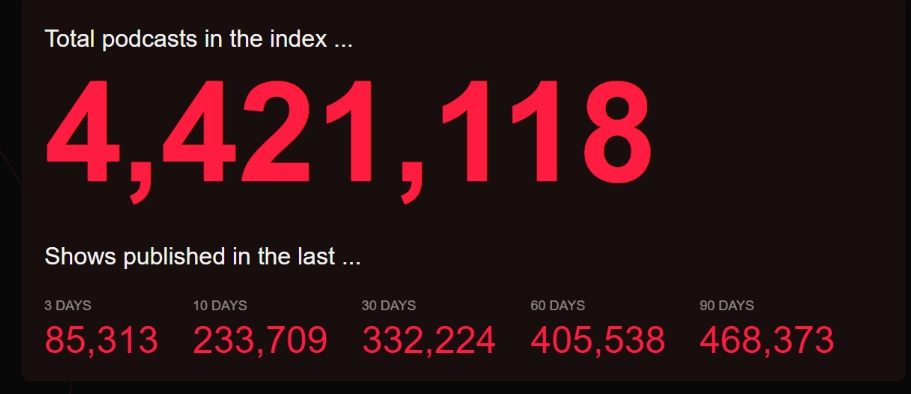 4-million-podcasts